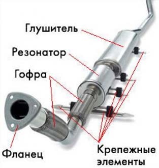 Конструкція глушника: резонатор, обмежувач, поглинач і відбивач